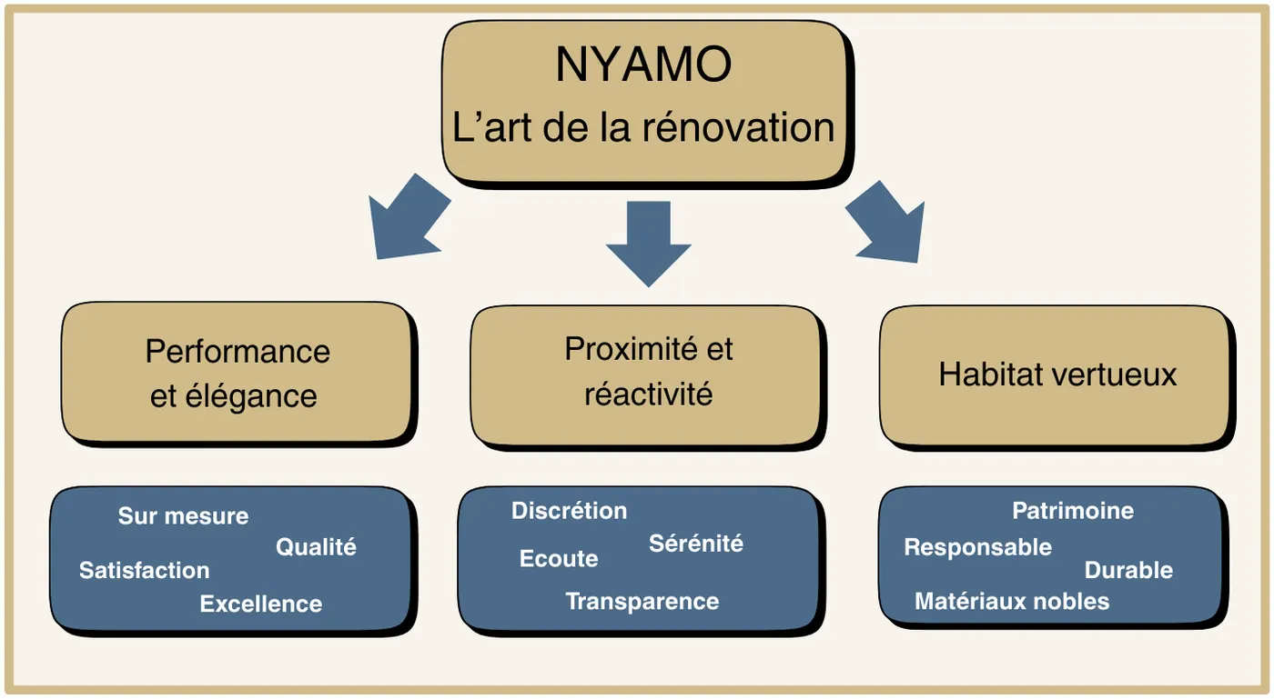 Schéma des valeurs et principes de pilotage NYAMO